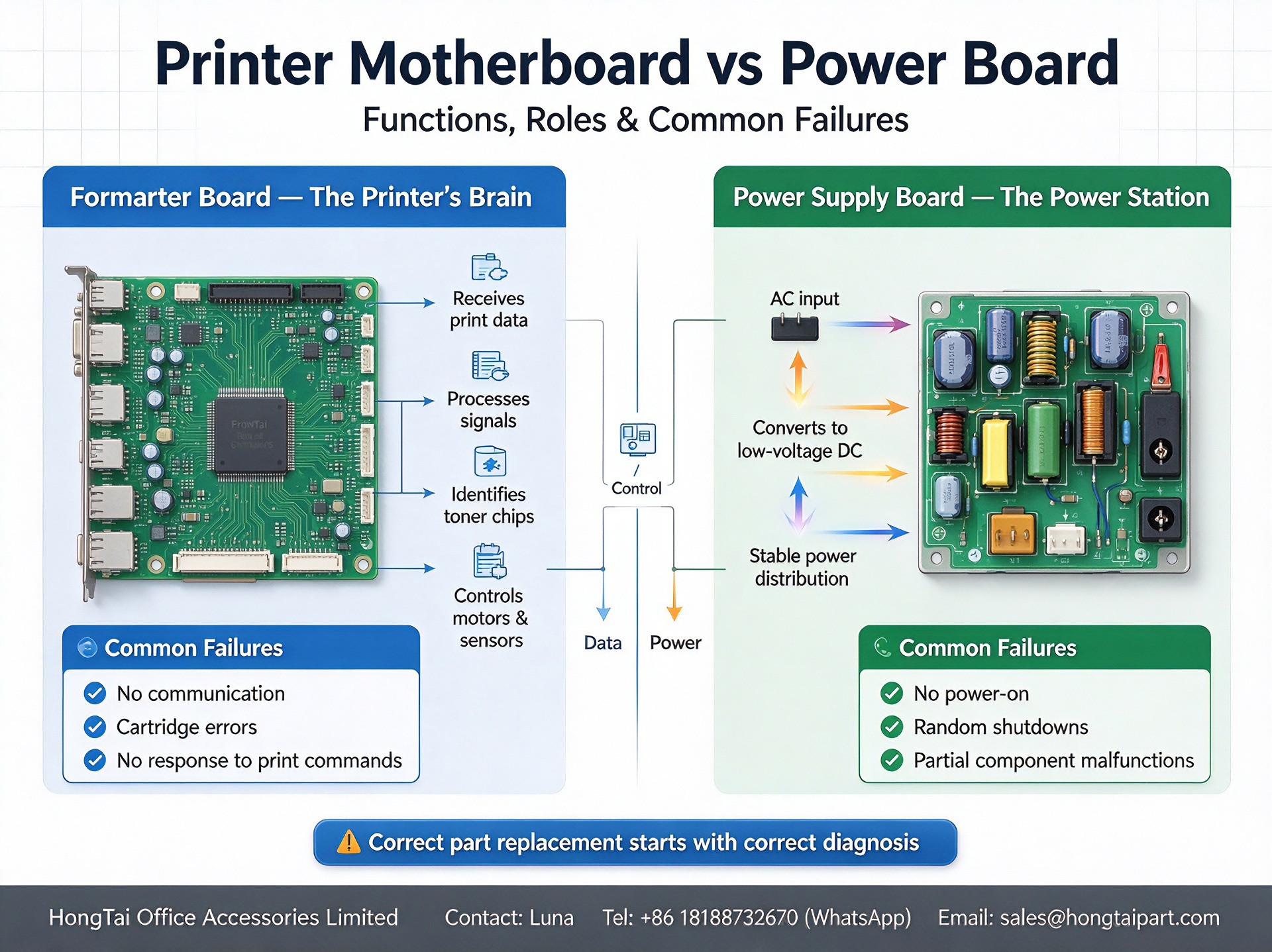 最新の企業ブログについて Printer Motherboard(Formatter Board) VS Power Supply Board | Spare‑part Troubleshooting Guide